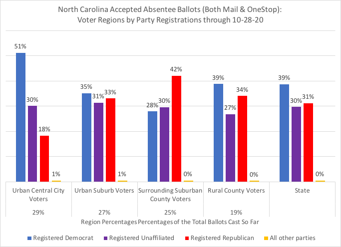 NC total accepted absentee ballots (mail & in-person), thru 10-28, by voter regions:29% Urban Central City Voters27% Urban Suburb Voters25% Surrounding Suburban County Voters19% Rural County Votersby Regions & Party Registrations within each #ncpol  #ncvotes