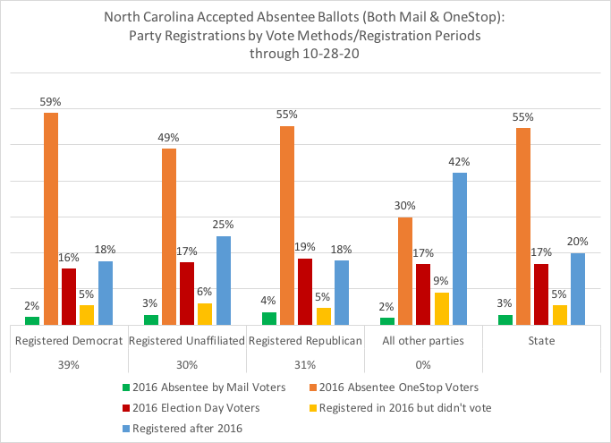 NC total accepted absentee ballots, thru 10-28:Voters who voted in 2016's election (& vote method) OR registered in/after 2016, by party regOverall:55%: voted 2016 absentee 1stop/in-person3%: 2016 absentee by mail17%: 2016 Election Day25%: 'new' voters #ncpol  #ncvotes