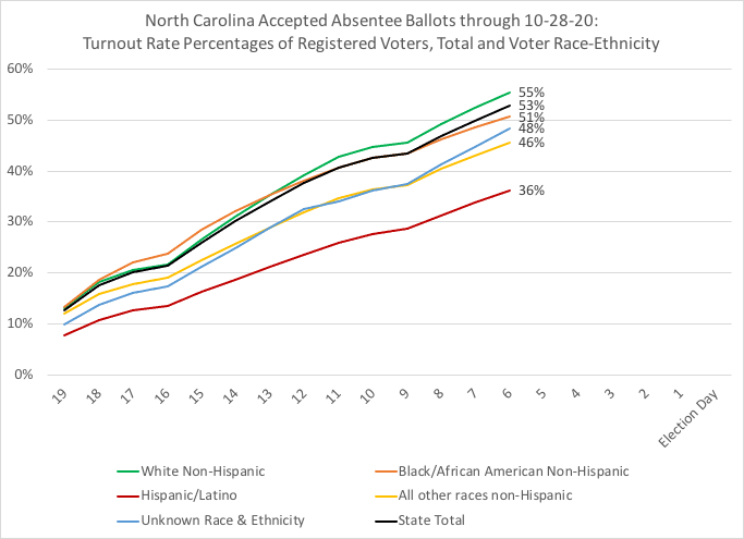 As of 10-28, of NC's 7.3M+ registered voters3.8M+ early votes = 53% of NC's total registered voters having already "banked a ballot" for Nov. 3Within voter race-ethnicity: 55% of White & 51% of Black voters have voted36% of Hispanic/Latino have voted #ncpol  #ncvotes