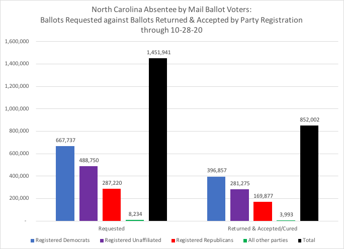Switching to NC's absentee by mail ballots ONLY, thru 10-28:852K have been returned & accepted out of current 1.4M+ requestedParty registrations within requests & returned/accepted #ncpol  #ncvotes