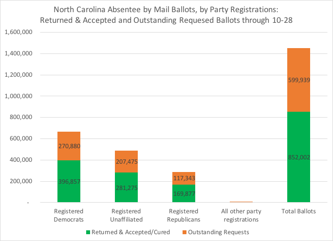 NC absentee by mail ballots that have been returned and accepted vs. those still outstanding, through 10-28numbers by party registrationThis may be important to watch come Nov. 3 for potential ABMs that are outstanding & could be mailed by 5 PM Nov. 3 #ncpol  #ncvotes
