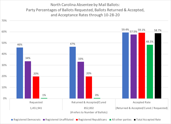 NC absentee by mail ballots, through 10-28:Requested, Returned & Accepted/Cured, and the "accepted rate" for all party registrations and total accepted rate based on requests so far #ncpol  #ncvotes