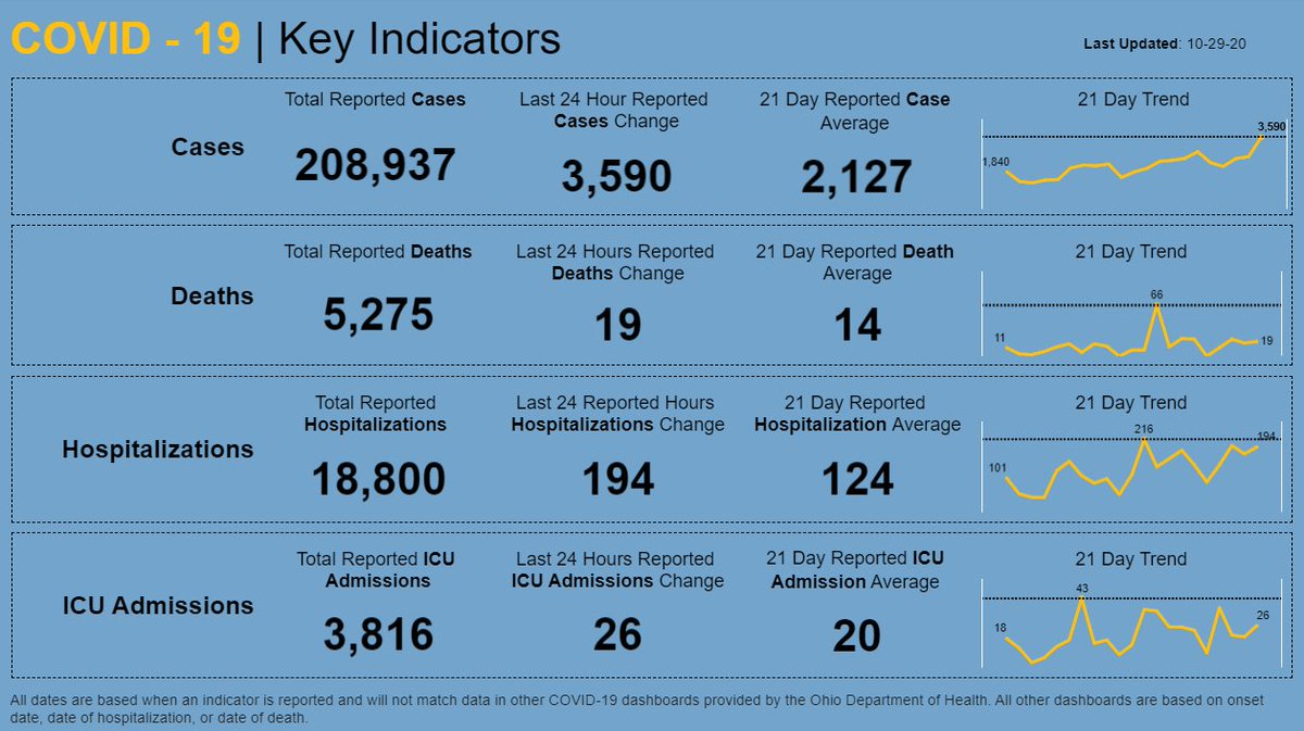 Today we’ve hit another record number of cases reported in a 24 hour period: 3,590. It’s the first time we’ve surpassed 3,000 cases – and 25% more than Saturday’s previous record high.