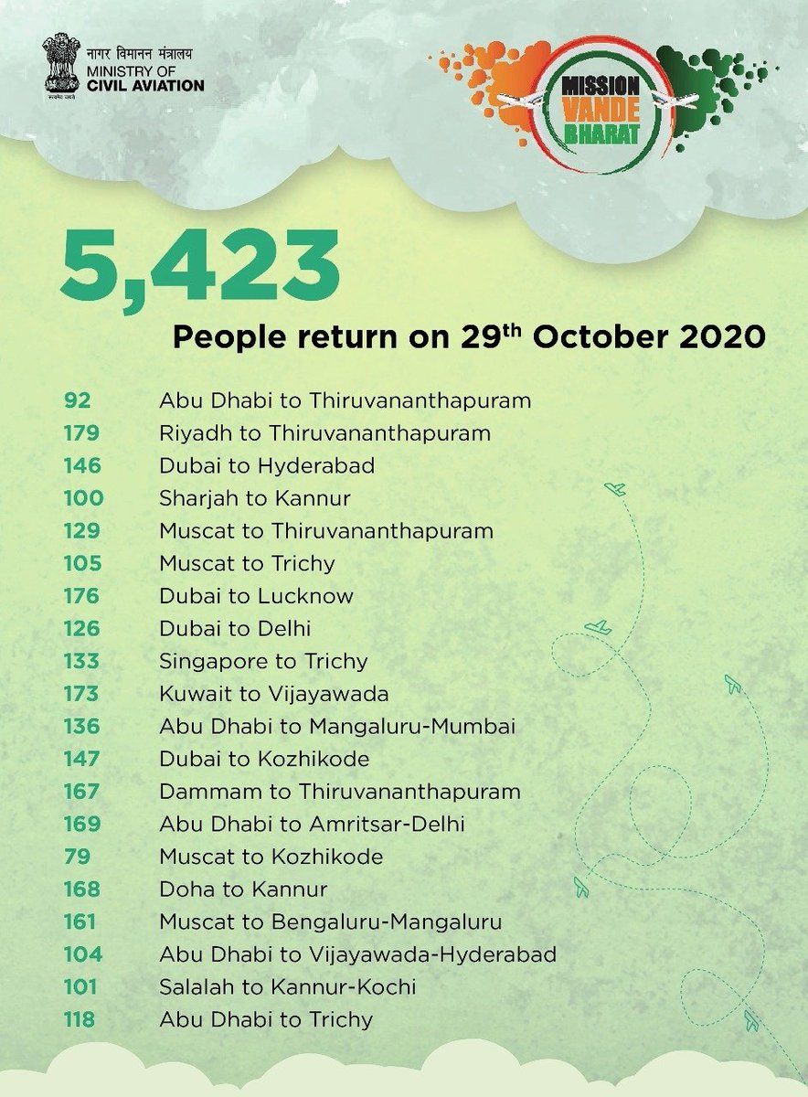 Vande Bharat Mission continues...
More flights & air bubble arrangements are in place to reach out to more people.
International travel of more than 2.88 million has been facilitated so far. https://t.co/1Cy6kM3rsY