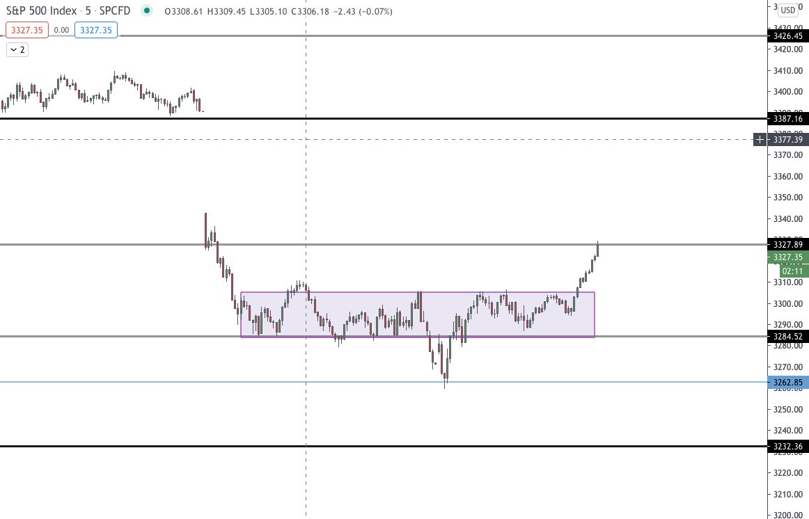 Trading_Boxes's tweet photo. $SPX update. After finding a bottom at 3280 zone, it consolidated, formed a box, and pushed towards it's next zone at 3330 zone. Simple.
#zone2zone #tradingboxes https://t.co/BSrzPtcZgF