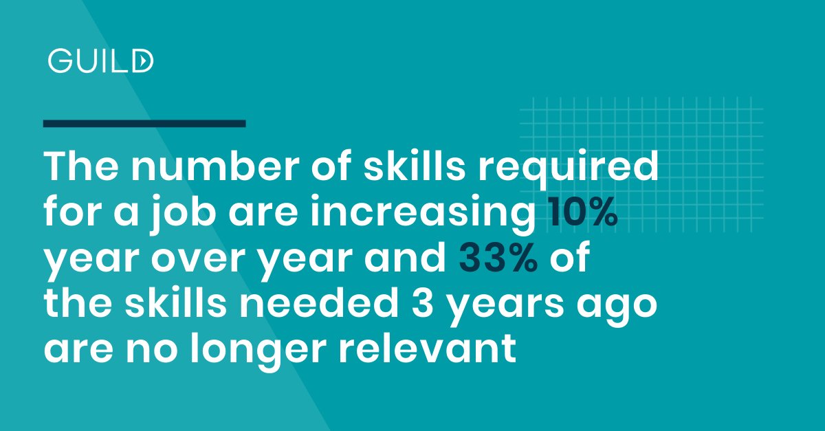 GuildEducation's tweet photo. The number of skills required for a job are increasing 10% year over year and 33% of the skills needed 3 years ago are no longer relevant, according to new research from @Gartner_inc. https://t.co/q2NQFHKwZC #LearningandDevelopmentMonth https://t.co/id9J0SNXdH