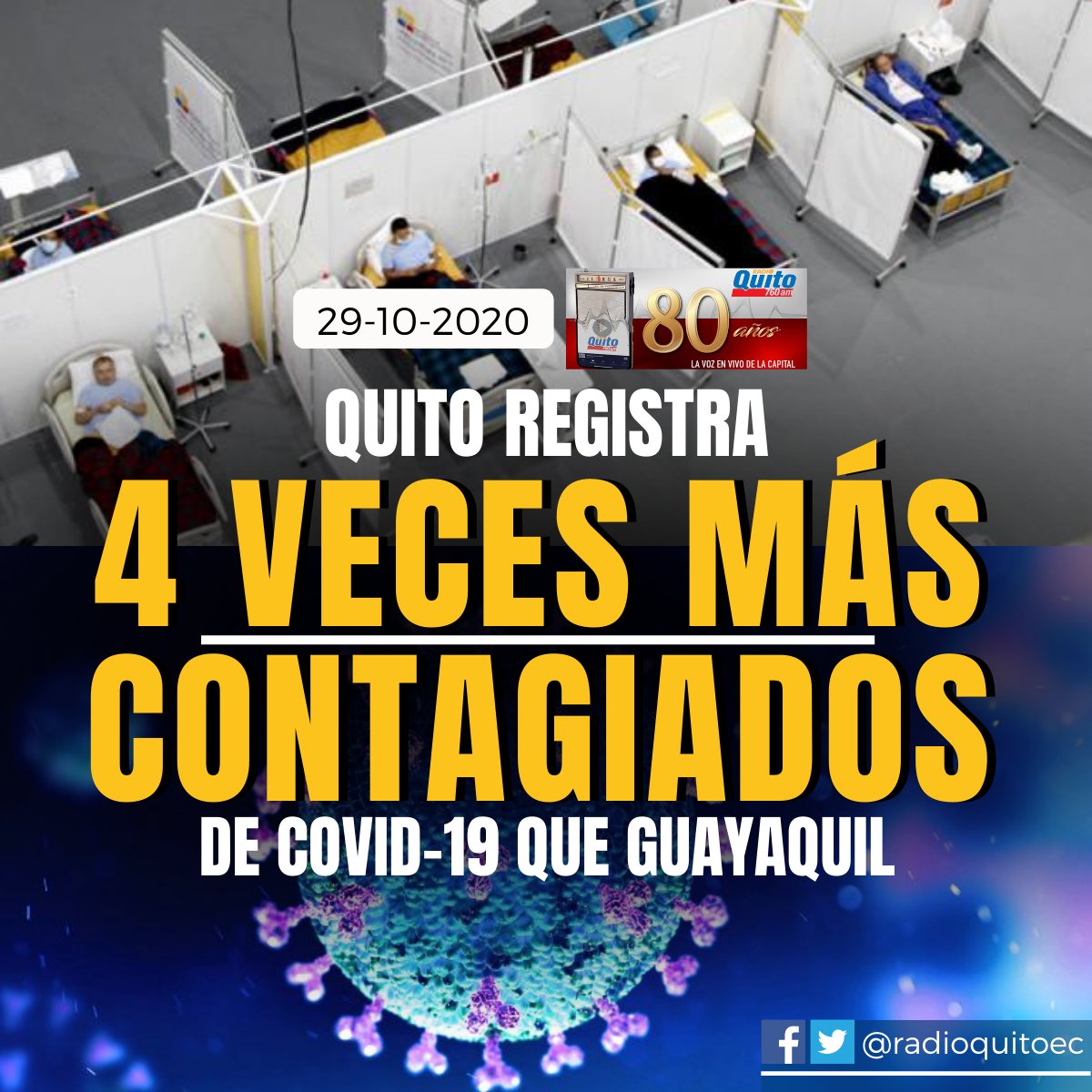 radioquitoec's tweet photo. #Quito registra #cuatroveces más #contagiados de #covid_19 que #Guayaquil, pero en el distrito metropolitano se han tomado #tresveces más #pruebas que en el #PuertoPrincipal, por lo que hay una mayor identificación de los casos #positivos. https://t.co/gYpzC6riSj