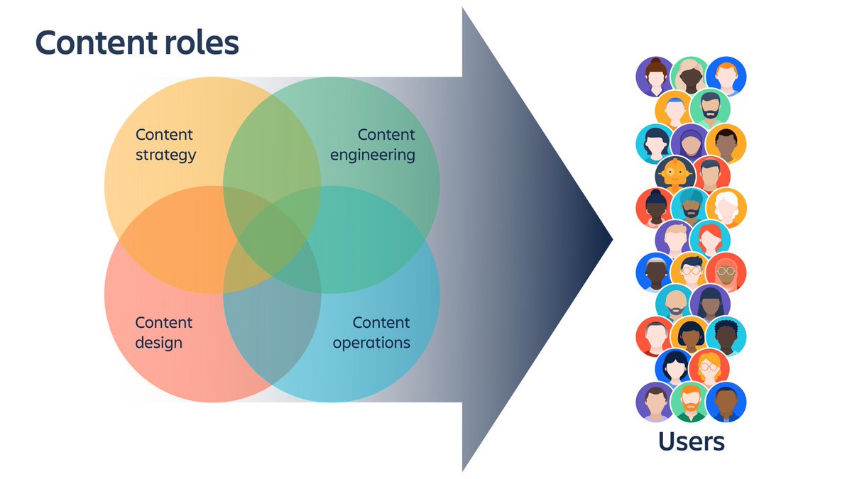 jrc_collins's tweet image. It’s helpful to think about the 4 big roles in content and how they overlap and enable each other: content design, content strategy, content operations, and content engineering. #FastForward2020 (1/5)