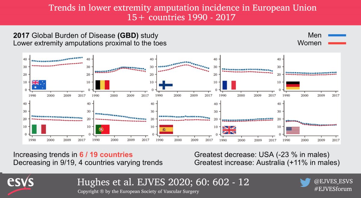 EJVES_ESVS's tweet photo. Very interesting trends in lower extremity amputation incidence in 15+ countries in 1990-2017. Which one is yours?
#EJVESvisualabstract
#EJVESforum
#openaccess 
#EJVESEditorsChoice https://t.co/nRIiA9iMvd