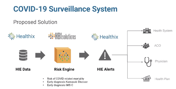 IrmaRaste's tweet photo. How did @healthix - with the help of @HBI_Solutions - took on #COVID19 problem head on? #HIE #PopulationHealth #Kawasaki #earlydiagnostics #COVID #KawasakiDisease #VSummit20 https://t.co/WdmpD6r2gZ