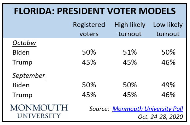 Political Polls On Twitter Florida Monmouthpoll Biden 50 5 Trump 45 Jorgensen 1 Hawkins 0 Rv 10 24 28