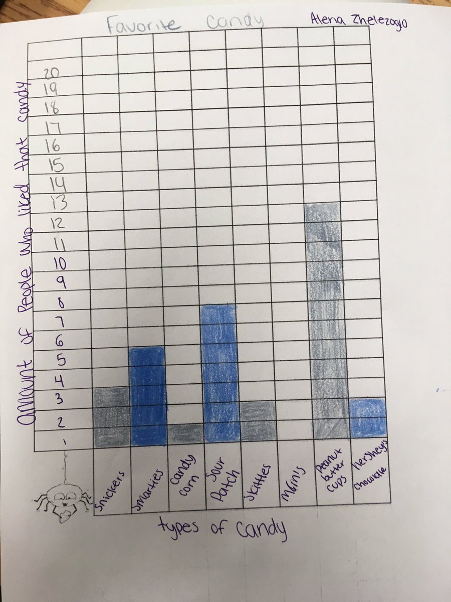 BTMSSTEM's tweet photo. Putting the MATH in STEM with our Halloween candy lab and graphing project @BTMSeagles 📈📉🍬🍫🍭 https://t.co/2mk9yA50zH