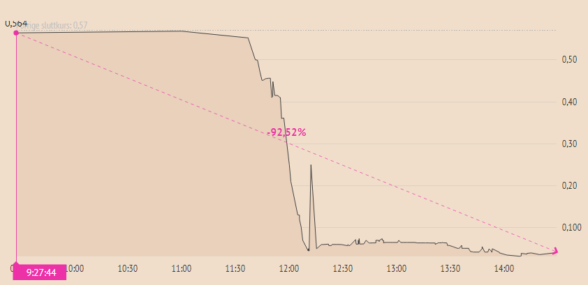 Sådan ser 'game over' ud på aktiemarkedet

Conferize. Hypet aktie, der kollapsede. Overskrifter 2017:
-Formand (Allan Søgaard) tror på tidobling til Conferize: Ikke en mormoraktie
-Lars Kolind efter fordobling af kursraket: Conferize kan blive et nyt Skype
bit.ly/2HIqe9N