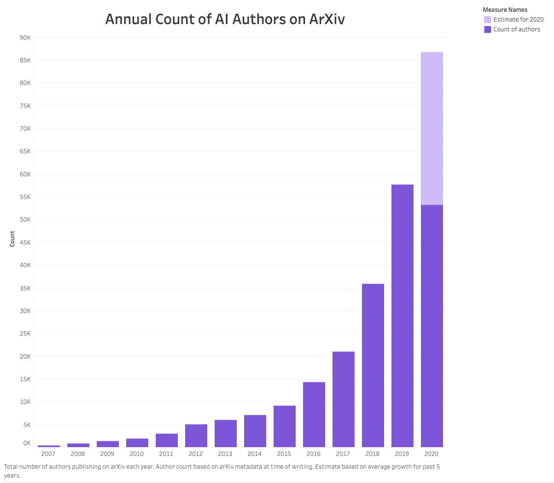 2/ 58k AI authors on arXiv, estimated 86,000 by end of 2020There was 46.6% growth in 2019 growth has averaged 52.69% per year since 2007