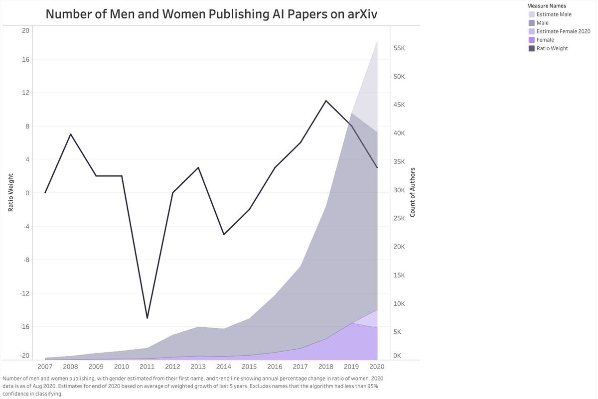 3/ Women represent only 15.44% of authors on arXiv today, up from 14.9% in 2019 and 12.3% in 2007. (It’s a crude measure that doesn’t include non-binary people)