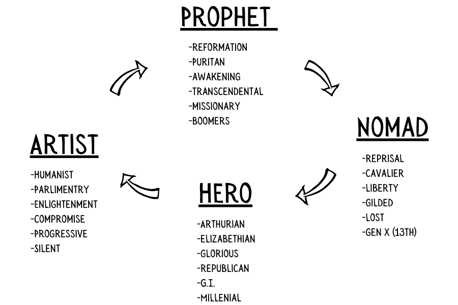 5/ Each Turning produces a well-defined generation of people.Generations embody 1 of 4 archetypes that follow in a specific, repeating, pattern.