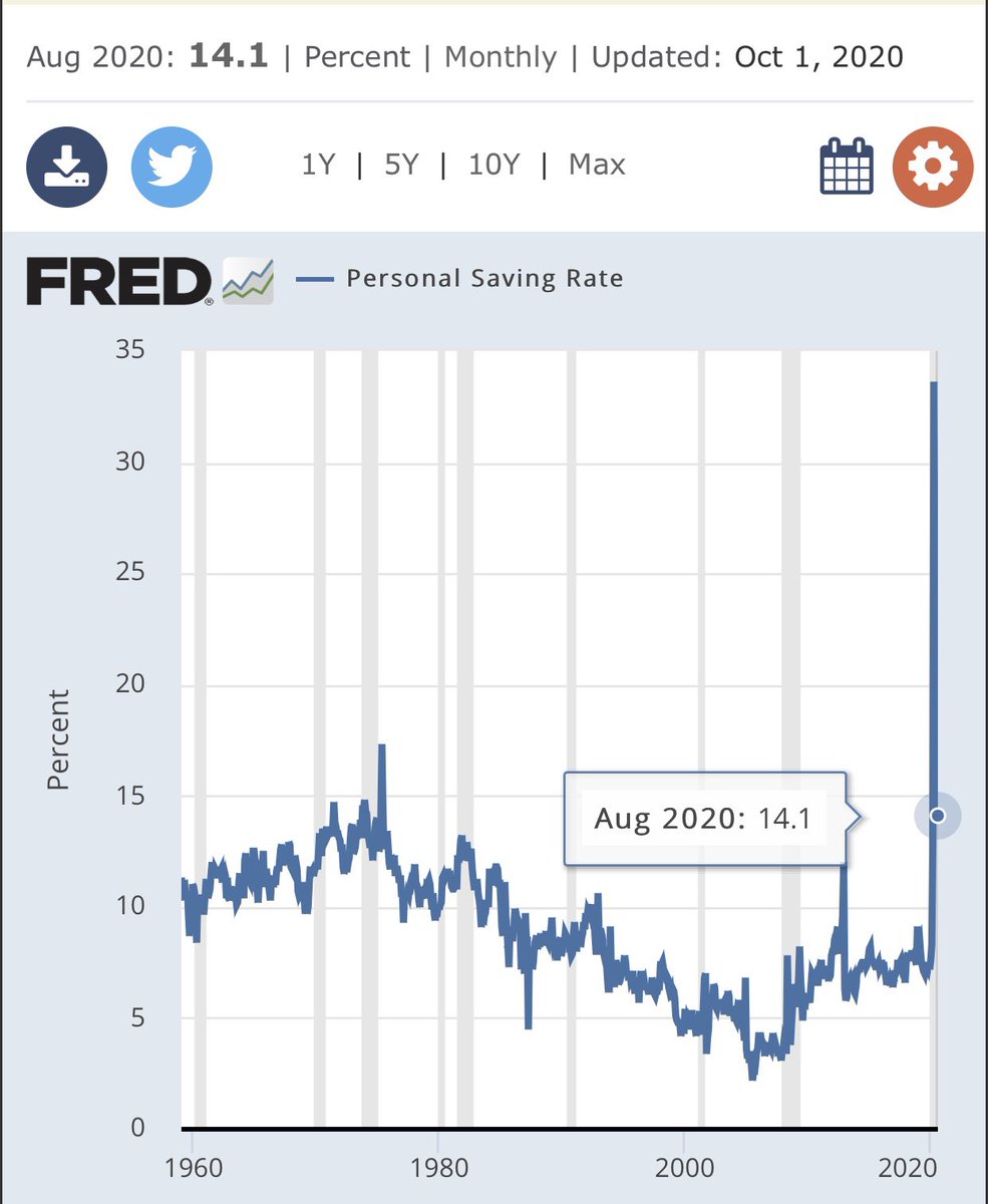 Elevated Stimulus expired on July 31...Consumer barely flinched.. with a 14.1% Savings Rate their Buffer is at a 50+ year high... & Banks (little loan growth now) are willing to lend in ‘21 as lending standards peaking with Reserve Build - Especially at the Consumer level.  $XLF