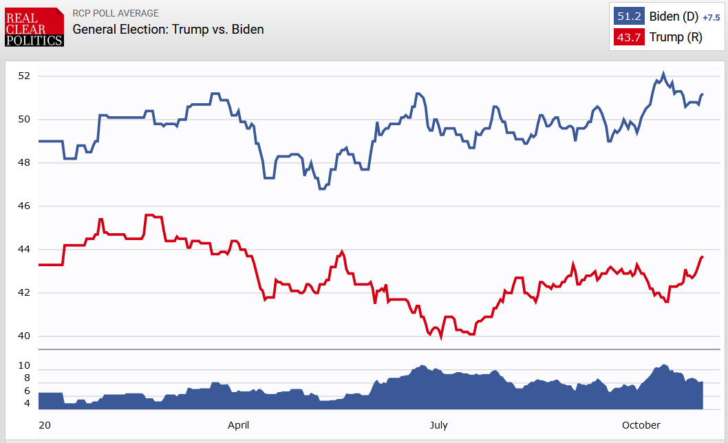 Quick thread with 4 reasons why 2020 is not 2016.in 2016, Trump briefly led Clinton twice in the final five monts and trailed by just 3.2 going into Election Day.In 2020, Trump has *never* led Biden let alone get within 4 points of him nationally, and trails today by 7.5.