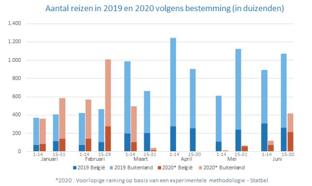 Statbel_nl's tweet photo. Als gevolg van de #lockdown stort het aantal #reizen vanaf medio maart in. In de tweede helft van juni werden iets meer dan 400.000 reizen gemaakt. Dit is 60% minder dan in 2019. Statbel blijft de impact van #COVID-19be analyseren. ➡️https://t.co/Ff2dHilVCj
#StatbelDataLab https://t.co/6W4VE461Bt
