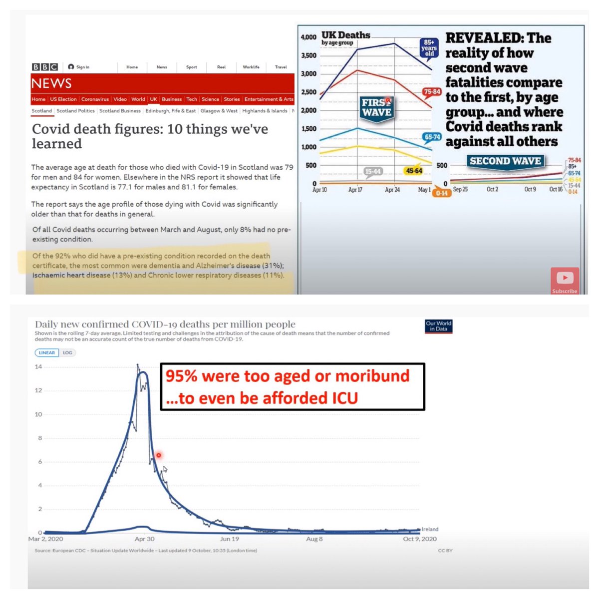 SandraWeeden's tweet photo. Brilliant 12 min video, Ivor Cummings, easy to understand too. Summary, deaths in Ireland and Europe following normality mortality for the year, mostly aged, with comorbidities.  (Not being dismissive, I’m old too) 

https://t.co/BoDRKxDolL https://t.co/5ZpaCA9NMq