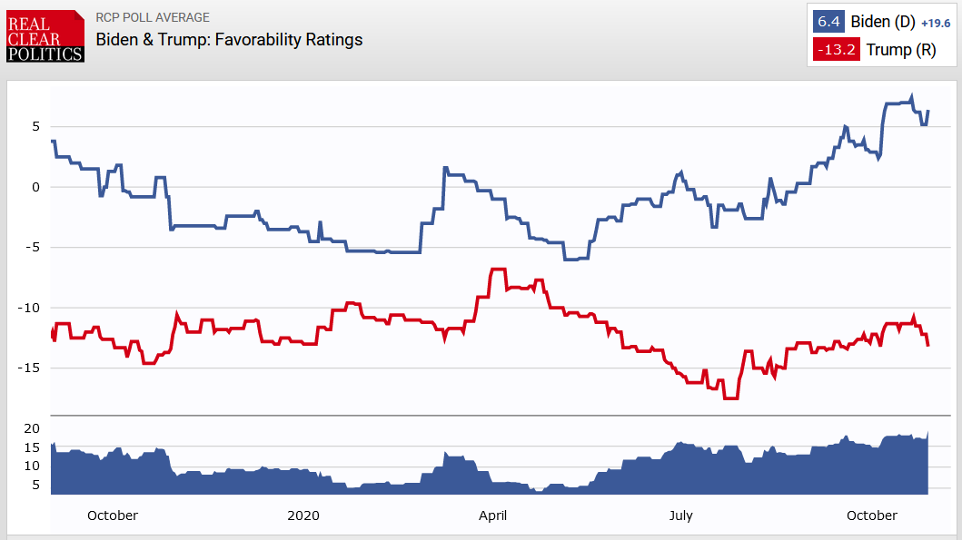 The second reason is a big one: Favorable ratings.In 2016, Hillary Clinton had a -12.6 favorable rating on Election Day.In 2020, Biden is a +6.4 against Trump's -13.2 net rating.Trump has been trying to bring Biden's favorables down all year, but it's simply hasn't worked.