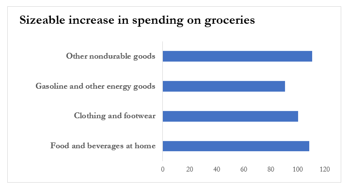 unbelievable divergence across major categories of consumer spending ... never imagined I was see anything like this. WORLD IS NOT NORMAL!!!  #WearADamnMask  #KillCovid  #MoreReliefNow