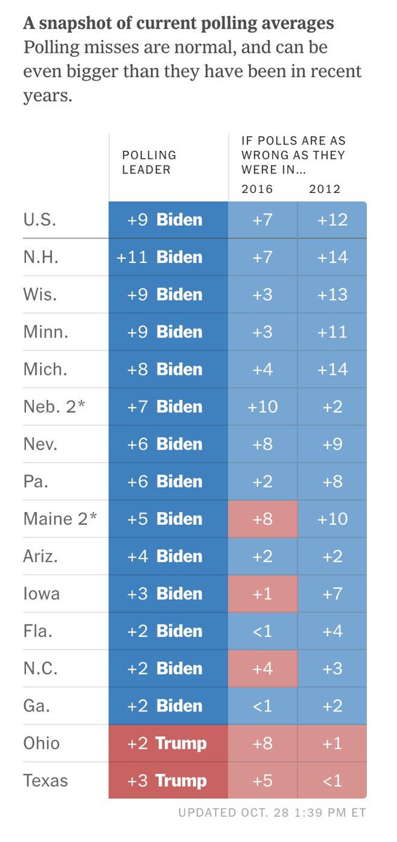 The third reason 2020 isn't 2016: State polls.As  @Nate_Cohn has been detailing, even if we see a 2016 sized polling error in 2020, Biden still wins MI/PA/AZ/FL/GA/WI/NE-2.Trump doesn't just need a polling error like 2016- he needs one that makes 2016 look small in comparison.