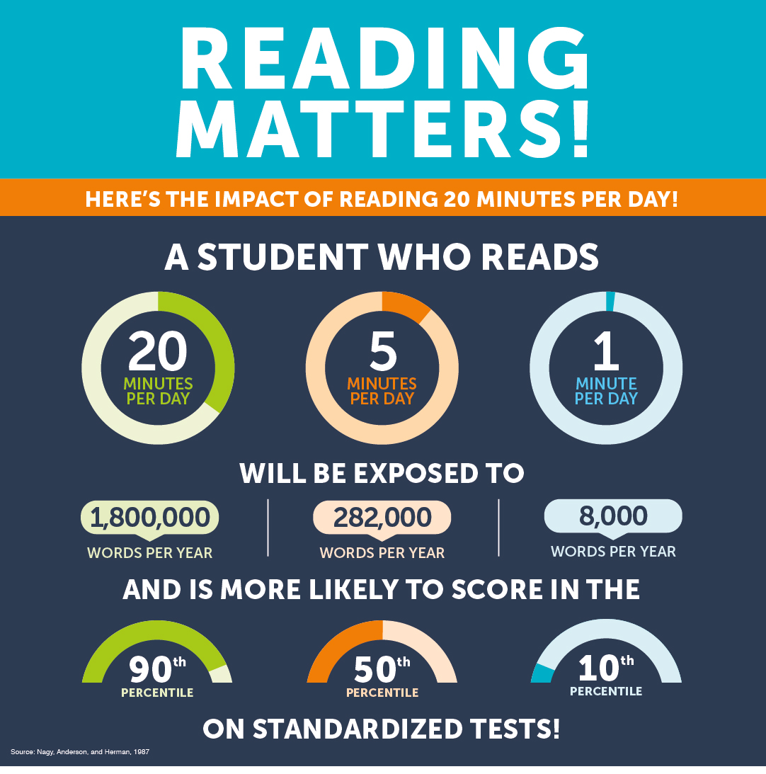 SchertzESLib's tweet photo. Reading Matters!  ¡La Lectura importa! https://t.co/N8nzKCcOed