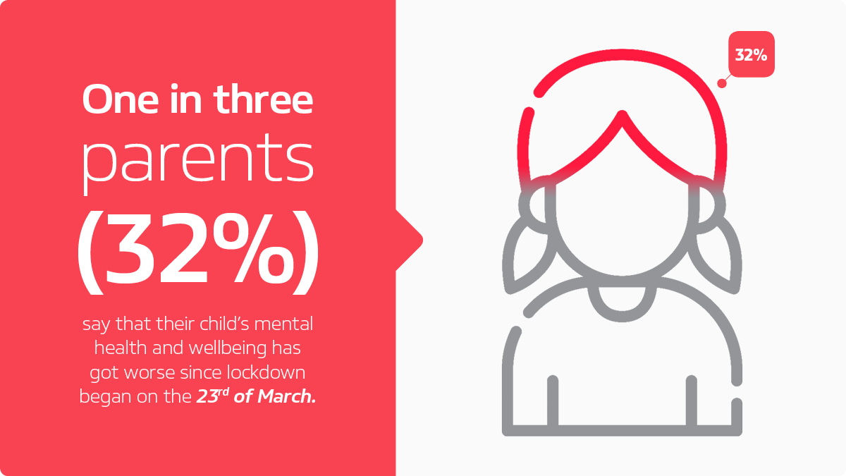 TheParentsZone's tweet photo. One in three parents surveyed for our new #DigitalParentingWeek research with @IpsosMORI said their child's mental health has got worse since lockdown started.
Full story here: https://t.co/dCwE4R1dtU https://t.co/nEA3idg3af