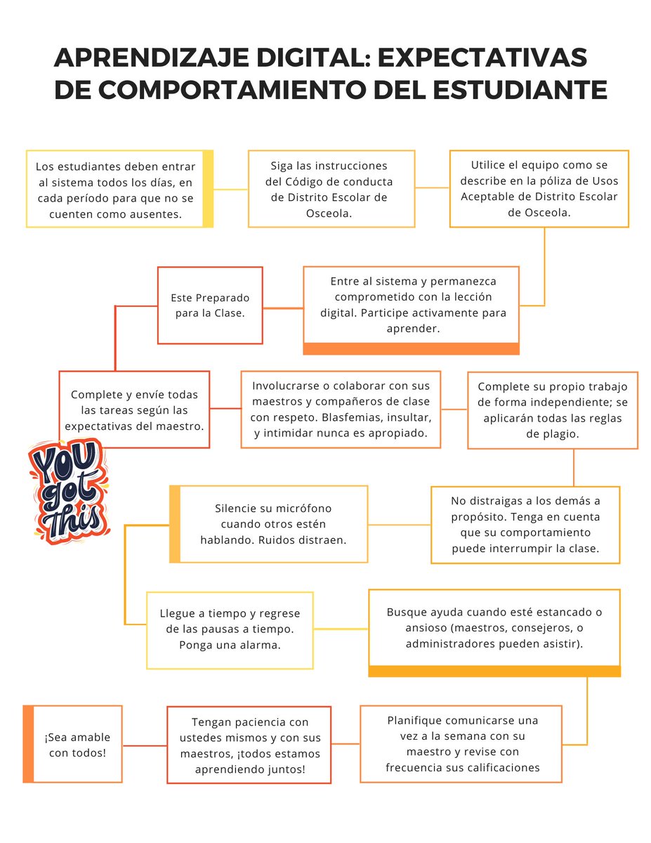 Osceolaschools's tweet photo. Since we are in the second 9 weeks of the 2020-2021 school year, we want to remind our digital learning students and their families the expectations we have set up for them to ensure success while learning from home. #SDOCGoodtoGreat #SDOCStartSmart https://t.co/EMiKR9Samb