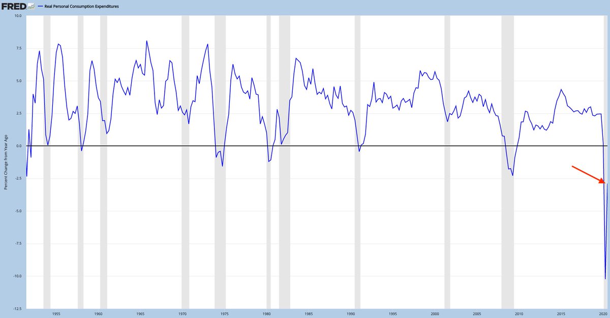 Likewise, personal consumption falls 2.9% yoy in 3Q20. May not seem like a lot but that’s worse than any other time in the past 70 years (aside from 2Q20)