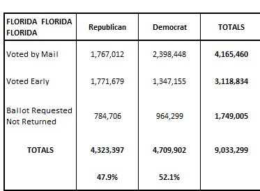 THREAD 1/3 ~ FLORIDA, WE CAN TURN THIS STATE BLUE. NUMBERS PULLED FROM  #FloridaBoardOfElections this morning. Please note: For these roll up numbers I split the numbers for "No Party Affilliation" 50/50 between R's & D's. Obviously, this may be different in "real life". This...