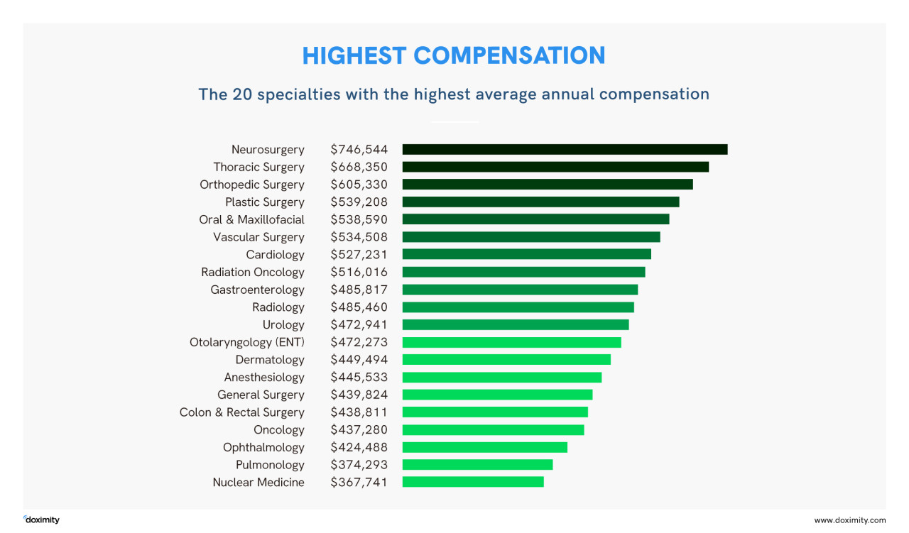 doximity-on-twitter-today-we-released-our-2020-physician-compensation-report-analyzing-trends-in-physician-pay-across-u-s-metros-specialties-gender-and-employment-type-read-the-full-study-here-https-t-co-kszzsaowka-https-t-co-eg1djh32uo
