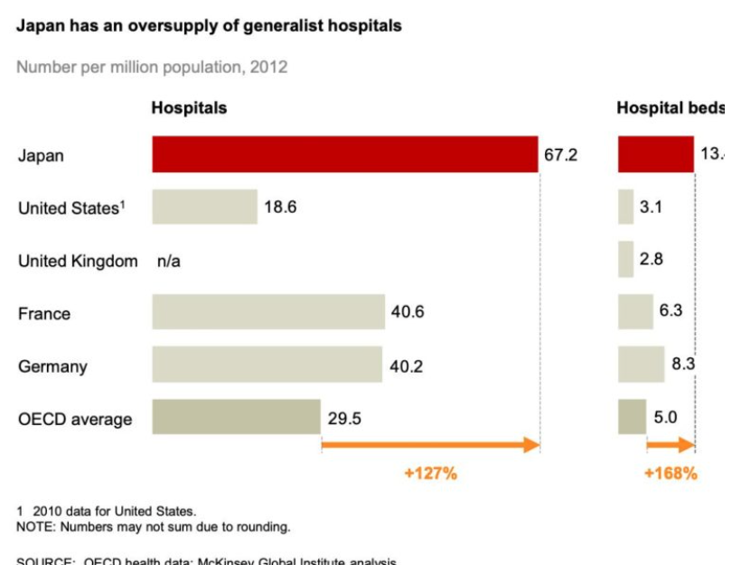 10/ Disrupting HealthcareProblems: - Long patient stays = economic losses- Lack of secondary care facilities- Avg. stay is 3x > than other countriesSolutions: - Electronic medical records- Connecting hospital tech- Hospice- PT clinicsBiz idea: Japan Hospice (7061)