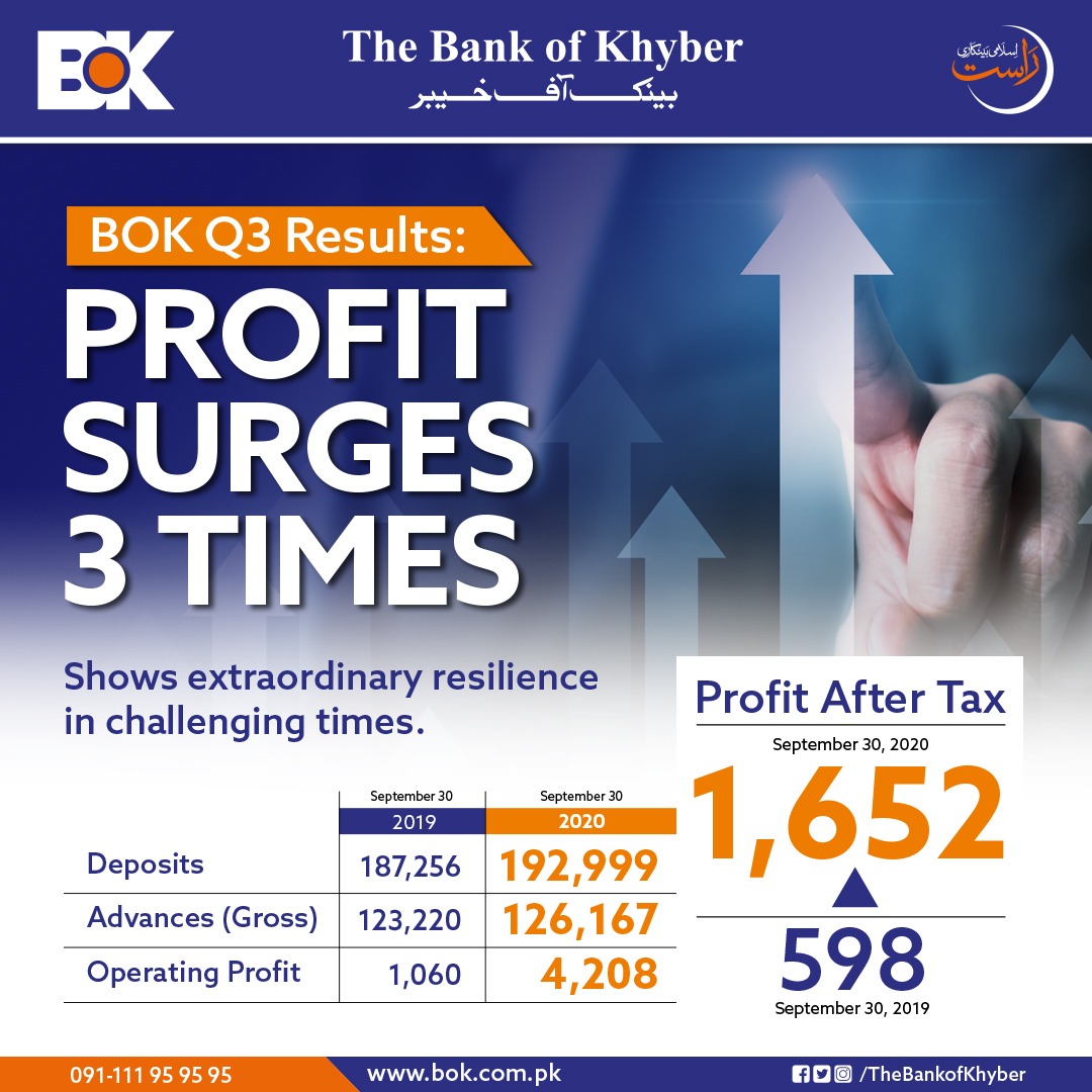 TheBankofKhyber's tweet photo. BOK announces 3rd Quarterly Results:
Profit surges three times!
Shows extraordinary resilience in challenging times
For more information please our website https://t.co/NcLbFkufXF
#BOK #keepingitup https://t.co/uhWbmCoSJD
