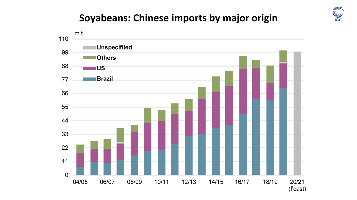 bsasoc's tweet photo. Agrimoney: RT @IGCgrains: Despite outlooks for expanded feeding requirements, as hog producers rebuild herd sizes following the ASF outbreak, China’s #soybean imports may edge lower in 2020/21 following record arrivals over the prior year. https://t.co/EYoFTVfdja