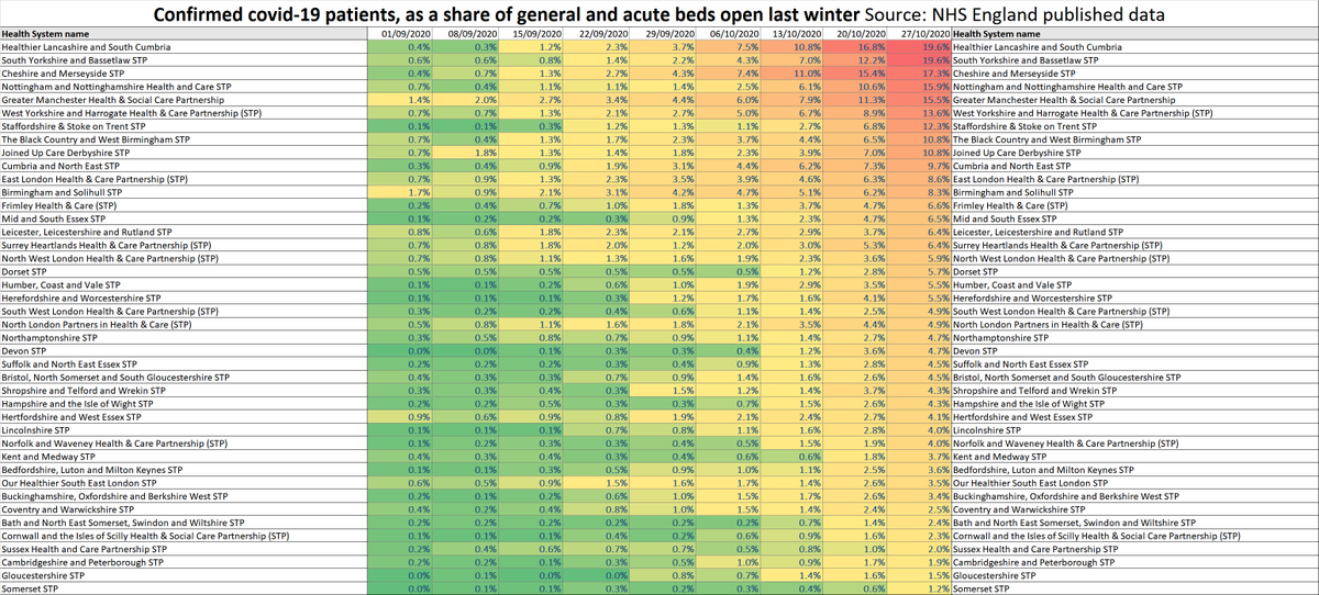 What share of hospital beds in each trust and part of England are occupied by covid patients? 
Figures up to date to Tuesday 27 October. From <a href="/JackSerleHSJ/">JackSerleHSJ</a>