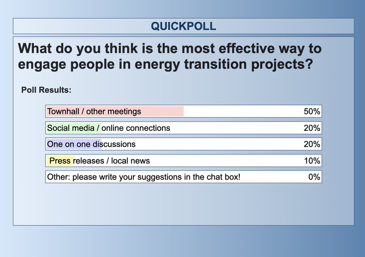 Quick polls where conducted to the participants of the workshop, do you agree with these results? Do you have another suggestion to effectively engage people in the   #EnergyTransition projects?