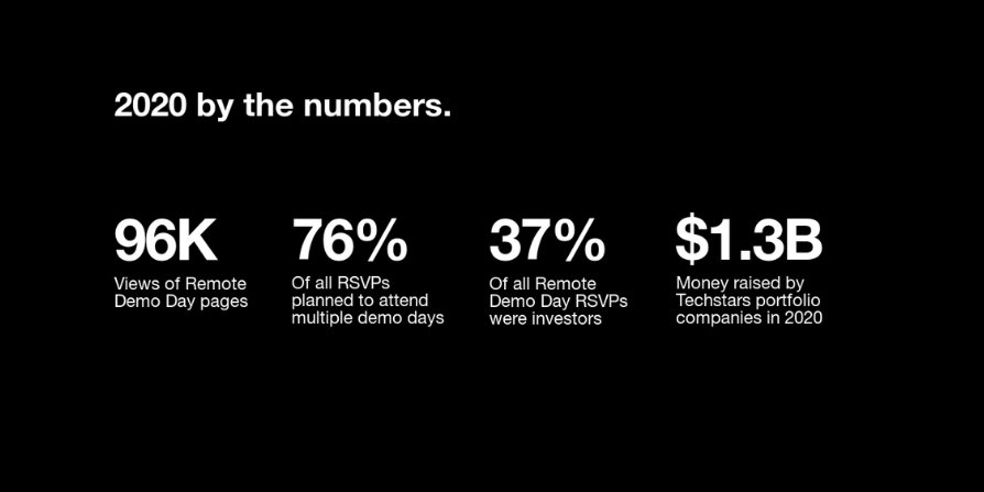 Techstars's tweet photo. Although we miss in-person events, our 2020 numbers show we never stopped helping entrepreneurs succeed. https://t.co/KYxtxcn6DZ