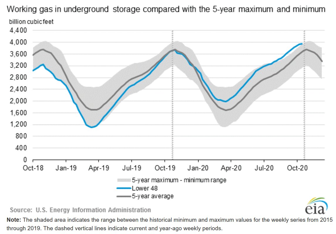 EIAgov's tweet photo. #NaturalGasStorageReport with data for week ending 10/23/2020 posted at https://t.co/83ZyQgHjbv #naturalgas #naturalgasstorage https://t.co/Q5AxgrYfsV