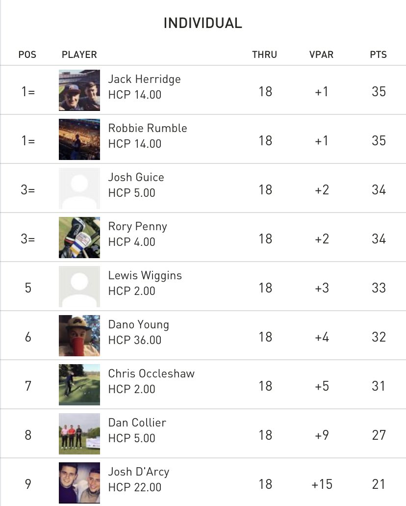 SpoonehhC's tweet photo. Well, that was interesting. Tough conditions out there today, but this how it stands going in to day 2. https://t.co/wLvVEp5pur