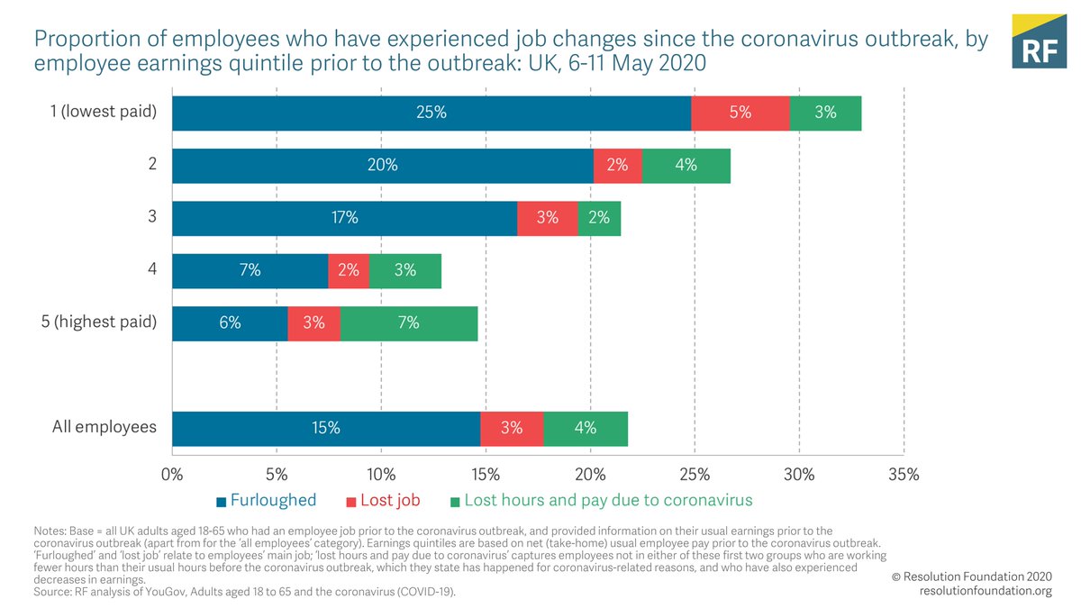 Job changes (earning quintile):Back in May, 30 per cent of the lowest-earning workers were furloughed or lost their jobs compared to 8 per cent of the highest earners. However, the difference in lost hours and pay between quintiles is much less dramatic.