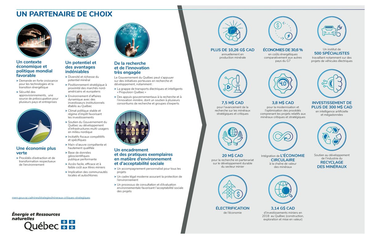 QcWashington's tweet photo. Le #Québec s’affirme comme leader mondial dans le développement de minéraux critiques et stratégiques. Découvrez le Plan québécois pour la valorisation de ces minéraux, dévoilé par le @mern_quebec ce matin.
#PQVMCS #MinérauxCritiques #CriticalMinerals 

➡️https://t.co/W55v8ErxYq https://t.co/ZppU5xoISN