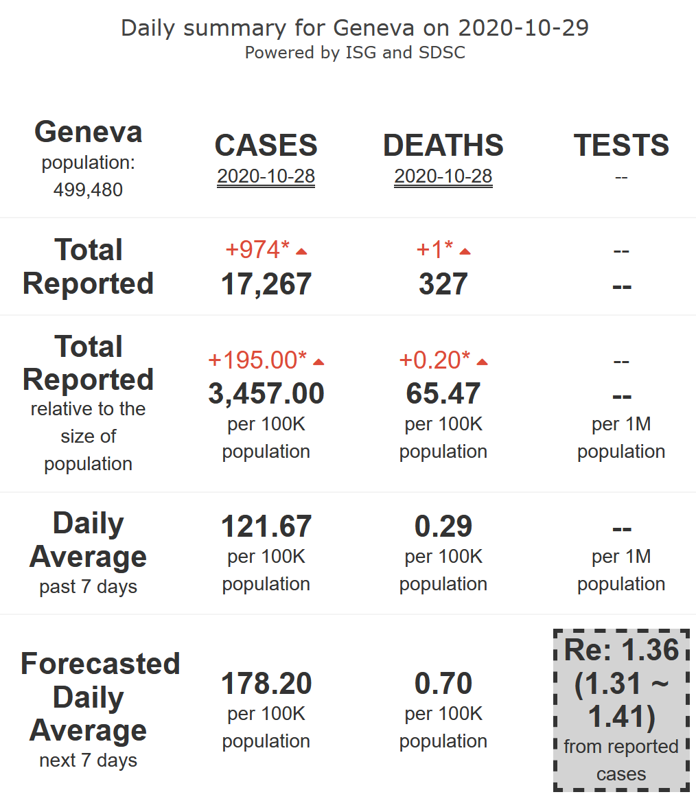 2/9 - Geneva will be experiencing a rapid and worrying surge (R-eff=1.36) in its  #COVID19 epidemic activity at very high levels, with high to very high levels of mortality, for 7 more days.