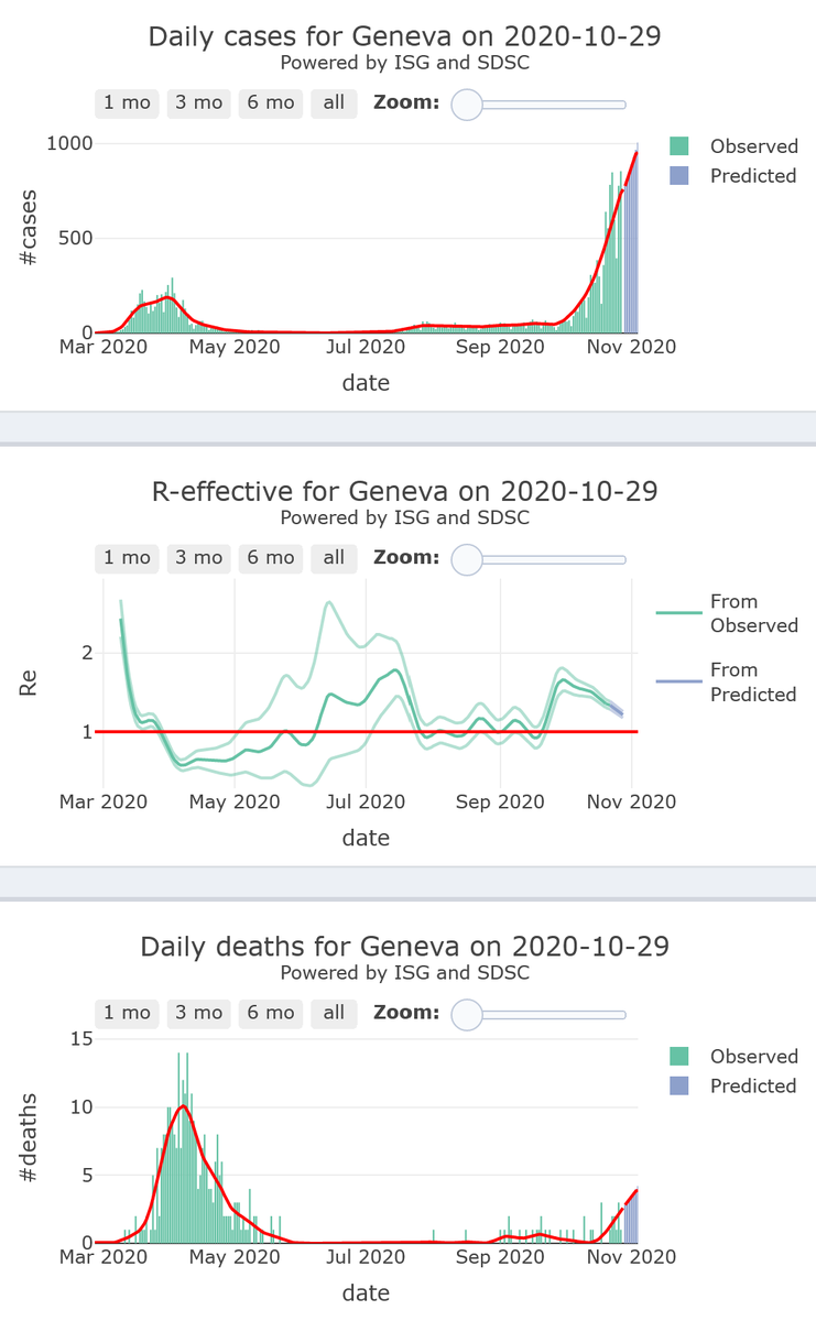 2/9 - Geneva will be experiencing a rapid and worrying surge (R-eff=1.36) in its  #COVID19 epidemic activity at very high levels, with high to very high levels of mortality, for 7 more days.