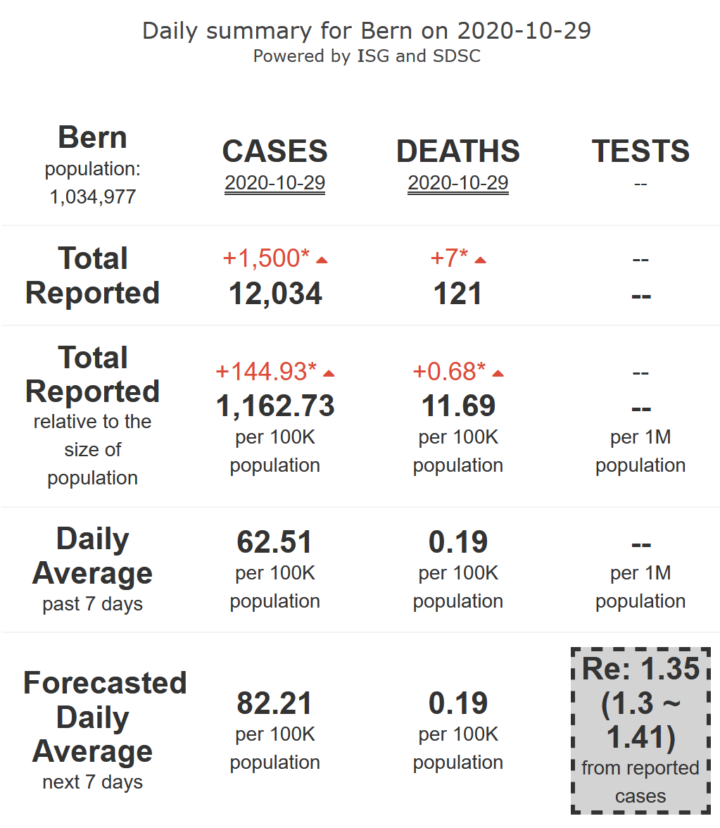 6/9 - Bern will be experiencing a rapid and worrying surge (R-eff=1.35) in its  #COVID19 epidemic activity at high levels, with medium-high levels of mortality, for 7 more days.