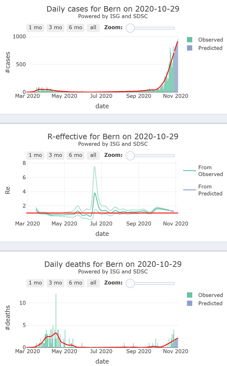 6/9 - Bern will be experiencing a rapid and worrying surge (R-eff=1.35) in its  #COVID19 epidemic activity at high levels, with medium-high levels of mortality, for 7 more days.