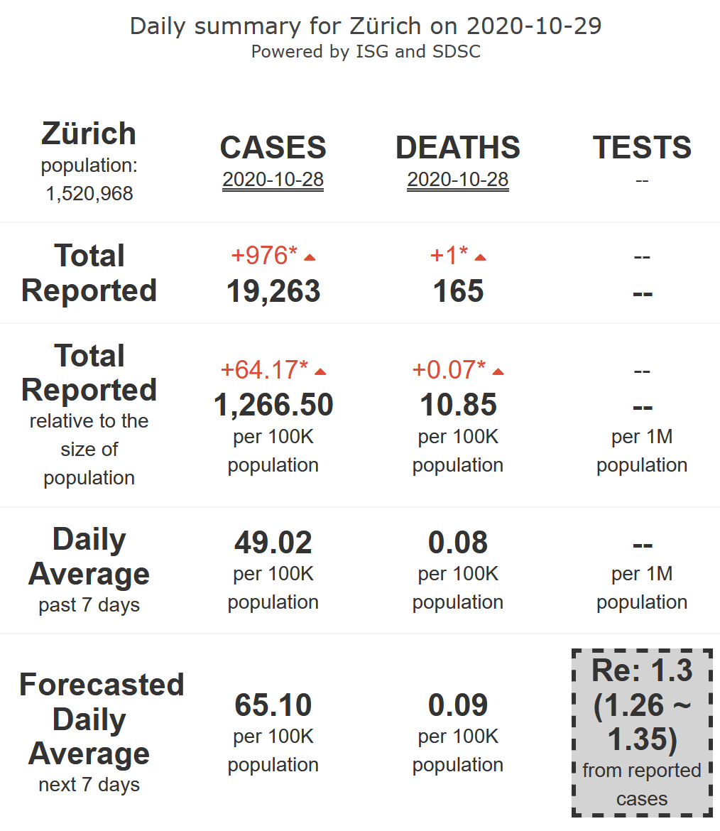 3/9 - Zürich will be experiencing a rapid and worrying surge (R-eff=1.30) in its  #COVID19 epidemic activity at high levels, with low levels of mortality, for 7 more days.