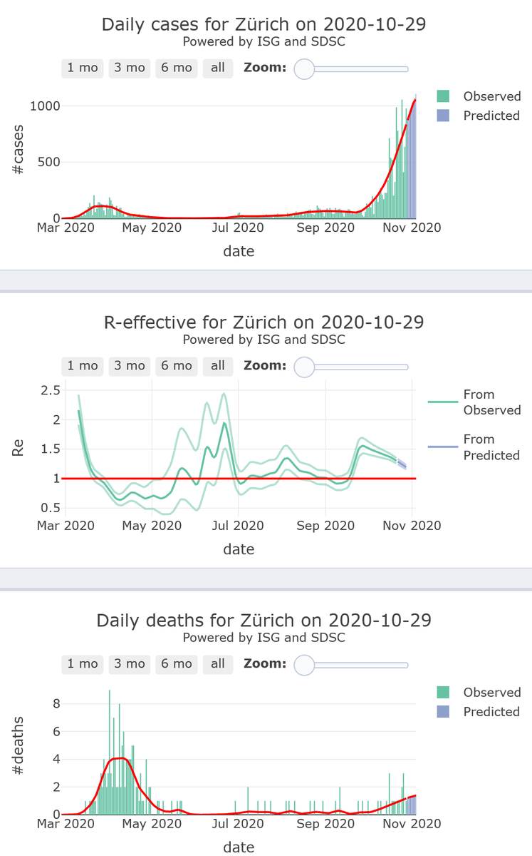 3/9 - Zürich will be experiencing a rapid and worrying surge (R-eff=1.30) in its  #COVID19 epidemic activity at high levels, with low levels of mortality, for 7 more days.