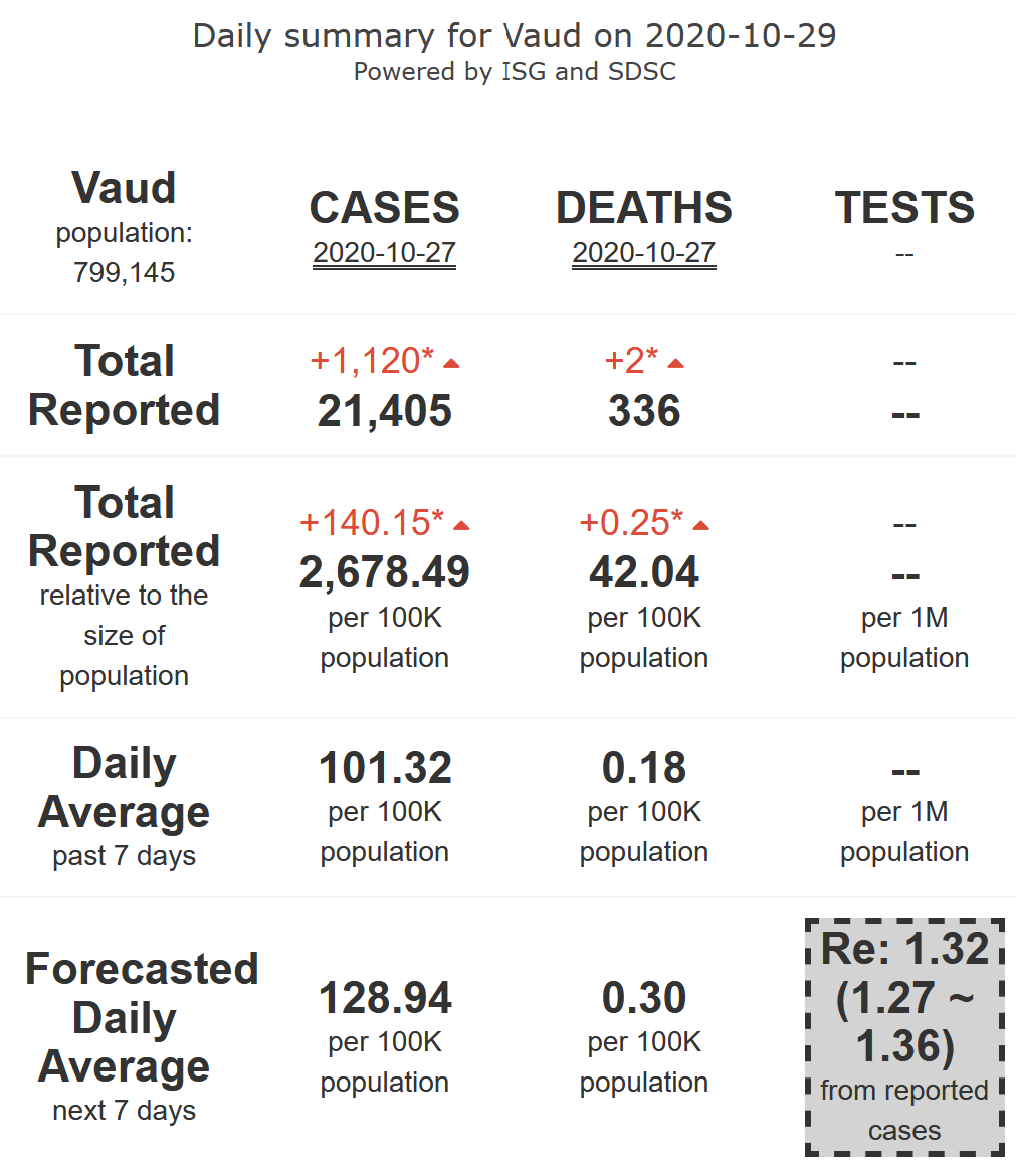 4/9 - Vaud (Lausanne) will be experiencing a rapid and worrying surge (R-eff=1.32) in its  #COVID19 epidemic activity at very high levels, with high levels of mortality, for 7 more days.